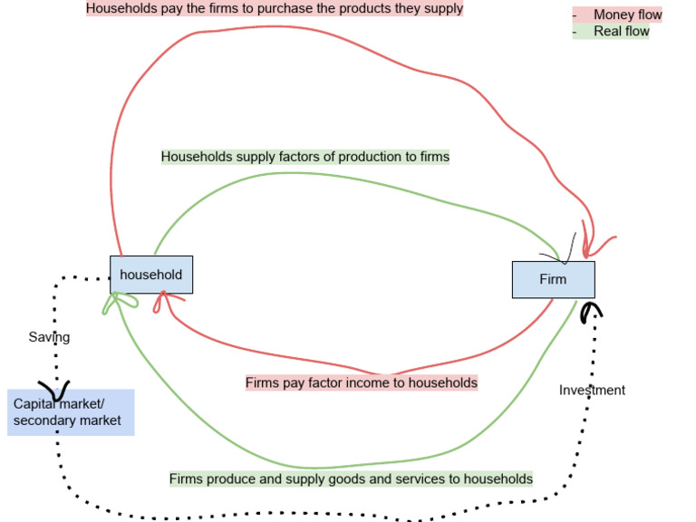 Households and Firms: Economic Interactions | PDF