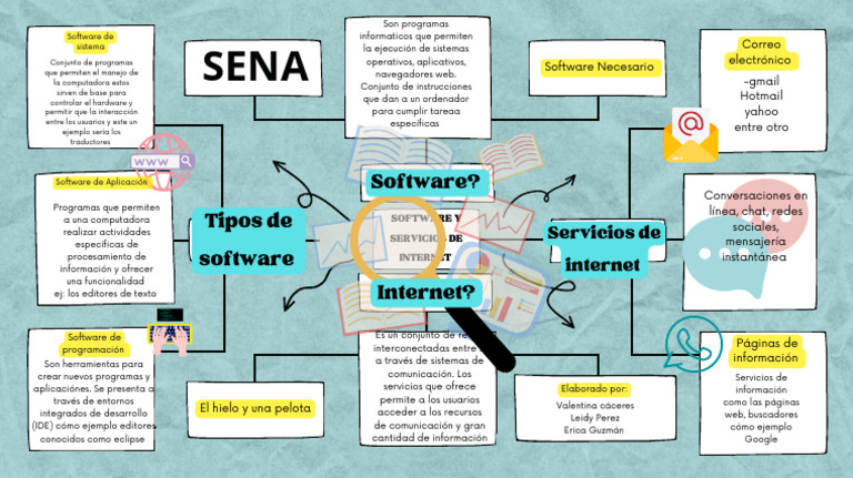 Mapa Mental de Software y Servicios de Internet | PDF | Internet ...