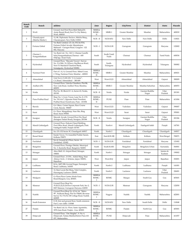 Branch Codes and Addresses in India | PDF | Delhi