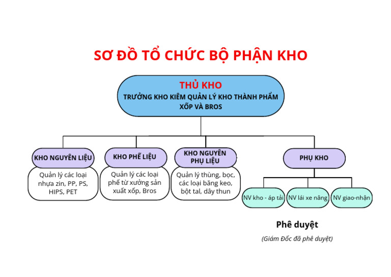 Quản lý thùng, bọc, các loại băng keo, bột tal, dây thun | PDF
