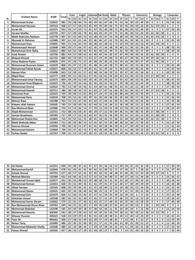 Student Performance Report Analysis | PDF