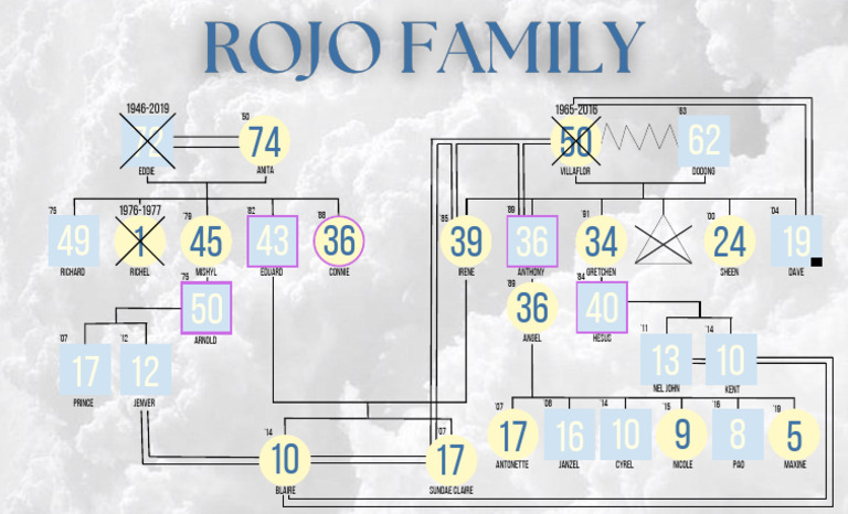 Rojo Family | PDF