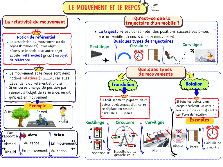 Types de mouvements et référentiels | PDF | Mouvement de rotation ...