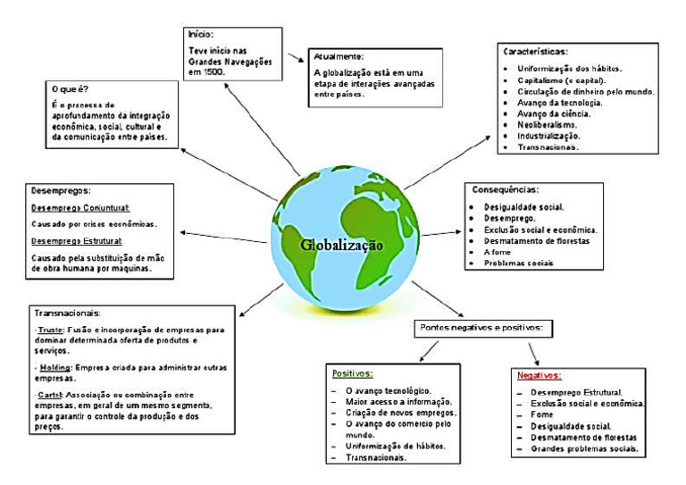 Mapa Mental Globalização | PDF