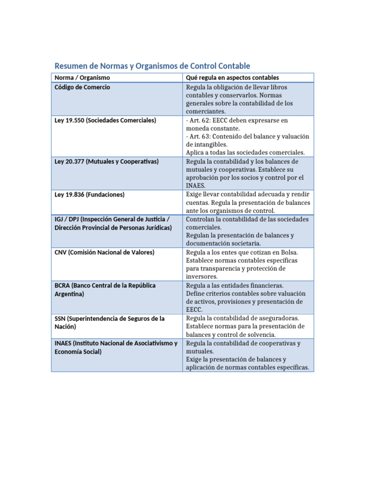 Resumen Completo Normas Contables | PDF | Contabilidad | Cooperativa