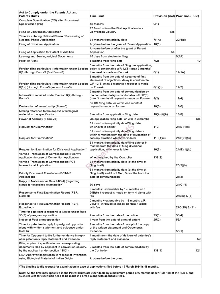 Timelines Under Act & Rules - Formality Examination - RM | PDF | Patent ...