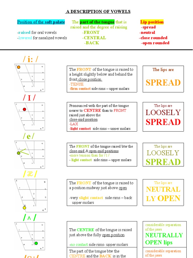 RP Vowels Opis | PDF