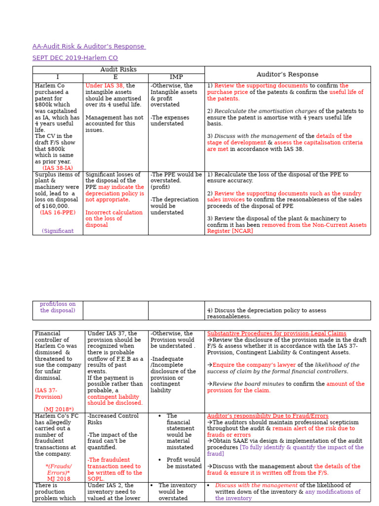 Audit Risks and Responses Overview | PDF | Audit | Risk
