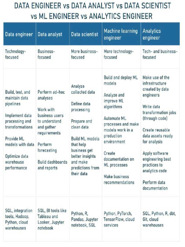 Data Roles: Engineer, Analyst, Scientist | PDF | Machine Learning ...