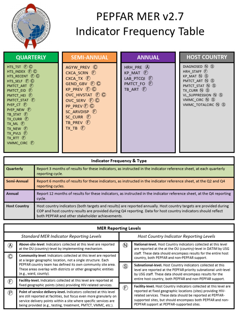 PEPFAR MER Indicator Reporting Guide | PDF | President's Emergency Plan ...