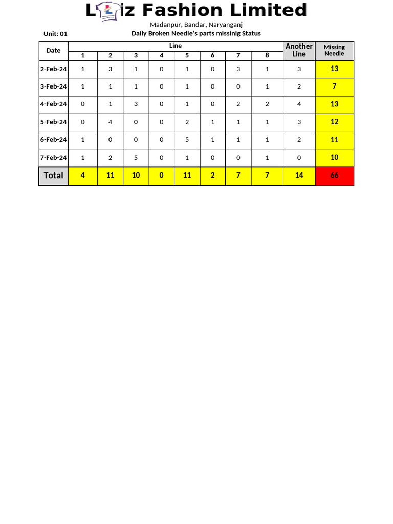 Daily Missing Needle Report | PDF