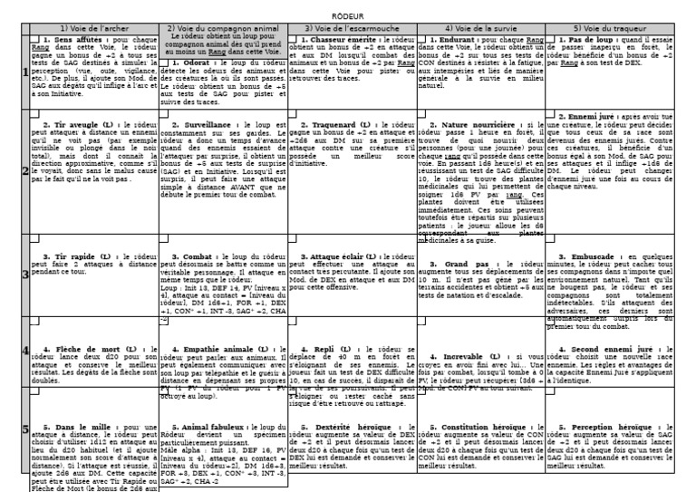 Capacités et Voies du Rôdeur en Jeu | PDF