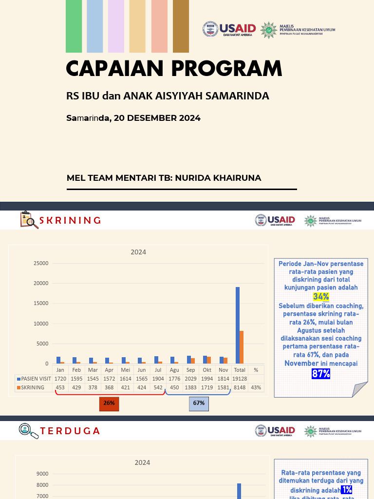 Capaian Program RSIA Aisyiyah Samarinda | PDF