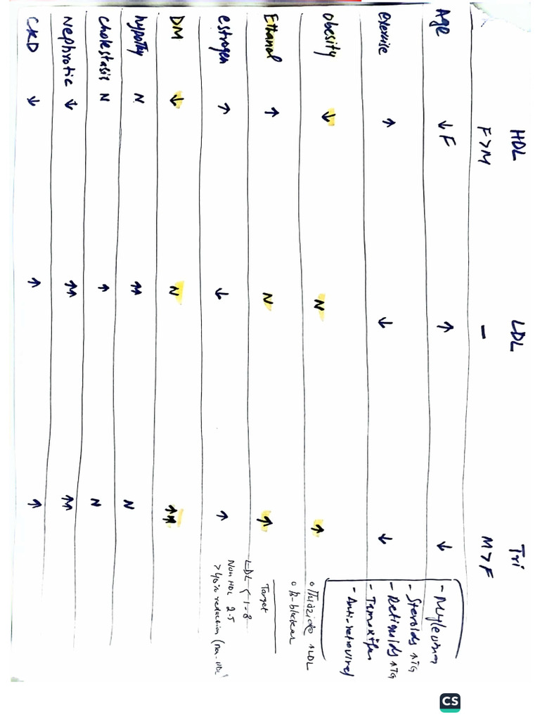 Secondary Causes Of Dyslipidemia