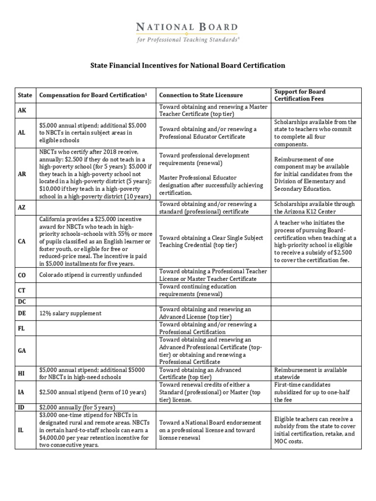State Incentives for National Board Certification | PDF | Teachers ...