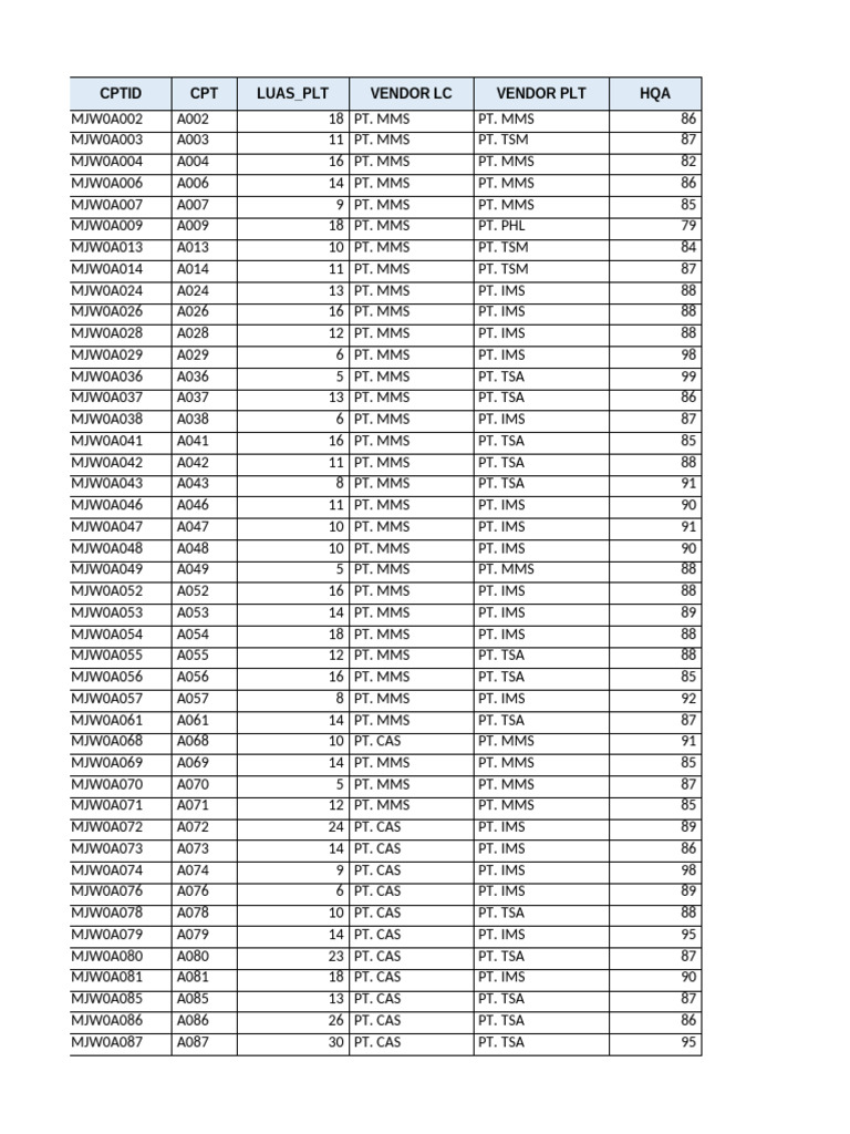 CPTID Vendor and HQA Data Summary | PDF | Airbus