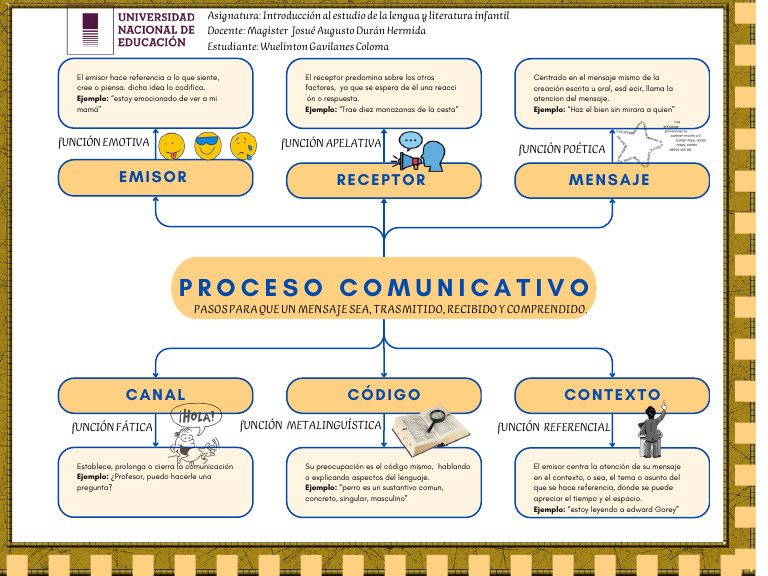Mapa conceptual de funciones del lenguaje | PDF