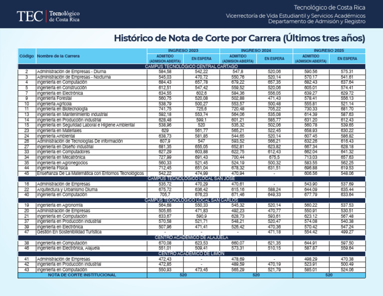 Notas de Corte por Carrera 2023-2025 | PDF | Ingeniería
