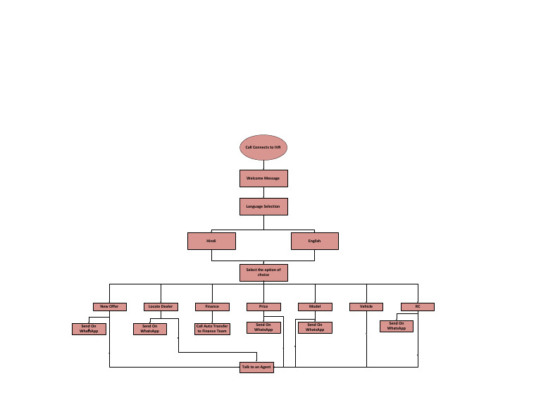Demo Flow Smart IVR | PDF