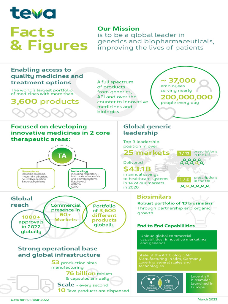 Teva Facts and Figures Infographic | PDF | Biopharmaceutical | Generic Drug