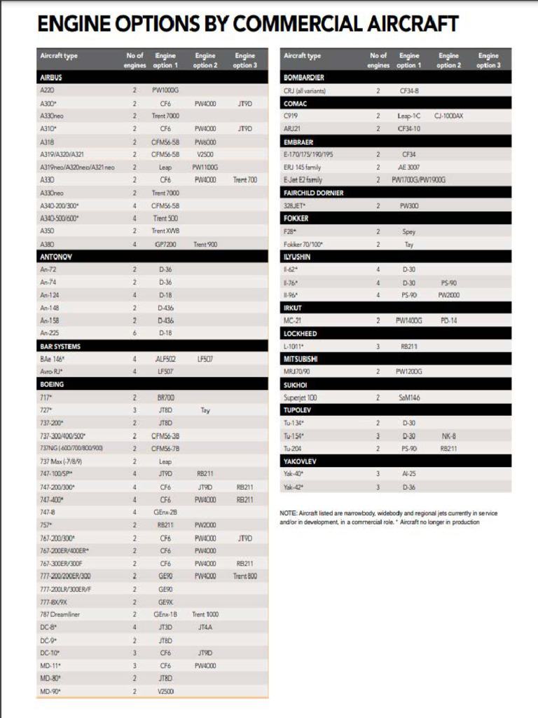 Engines by Aircraft | PDF