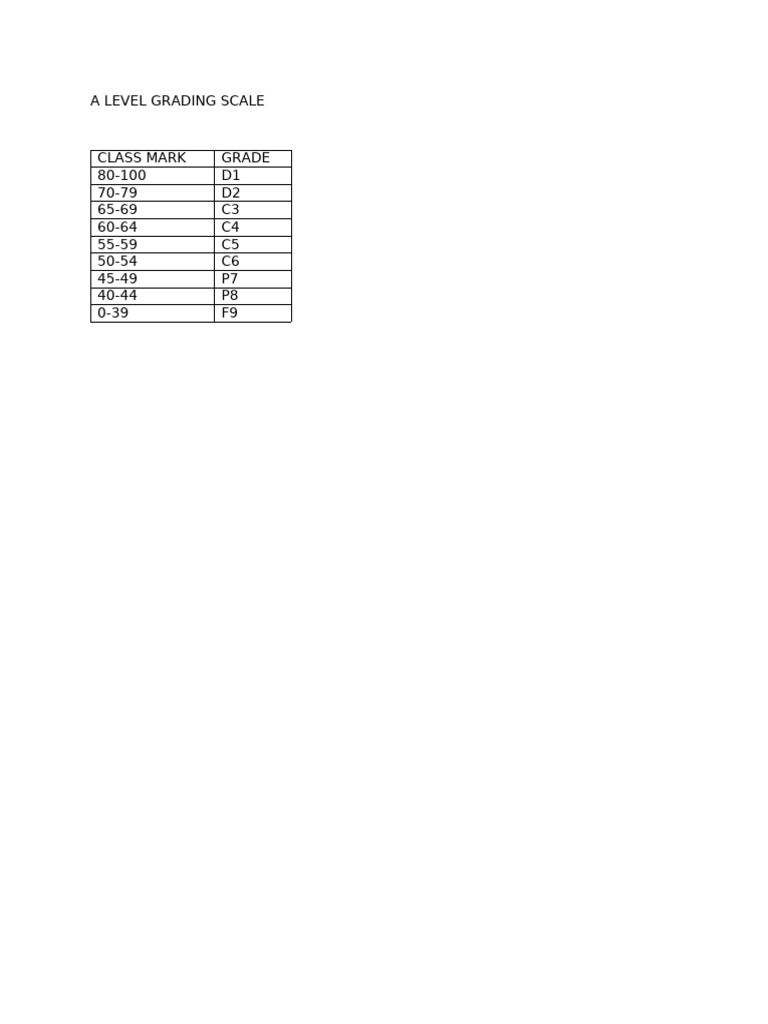 A Level Grading Scale | PDF