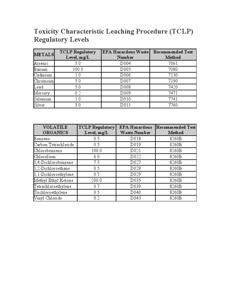 TCLP Regulatory Levels PDF