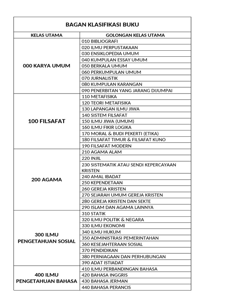 Klasifikasi Buku Berdasarkan Kelas Utama | PDF