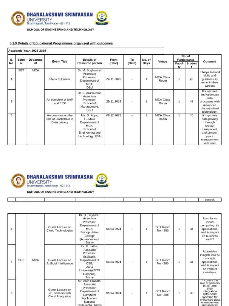5.1.9 - Details of Educational Programmes Arranged With Outcomes | PDF ...