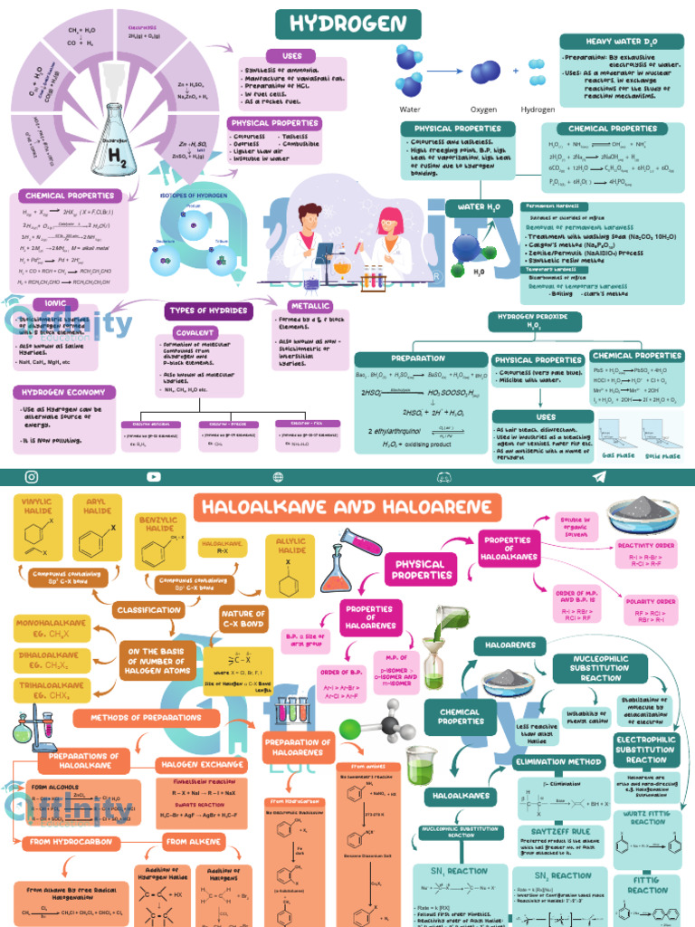 Chemistry Mind maps_240503_232424 | PDF | Hydride | Chemical Reactions