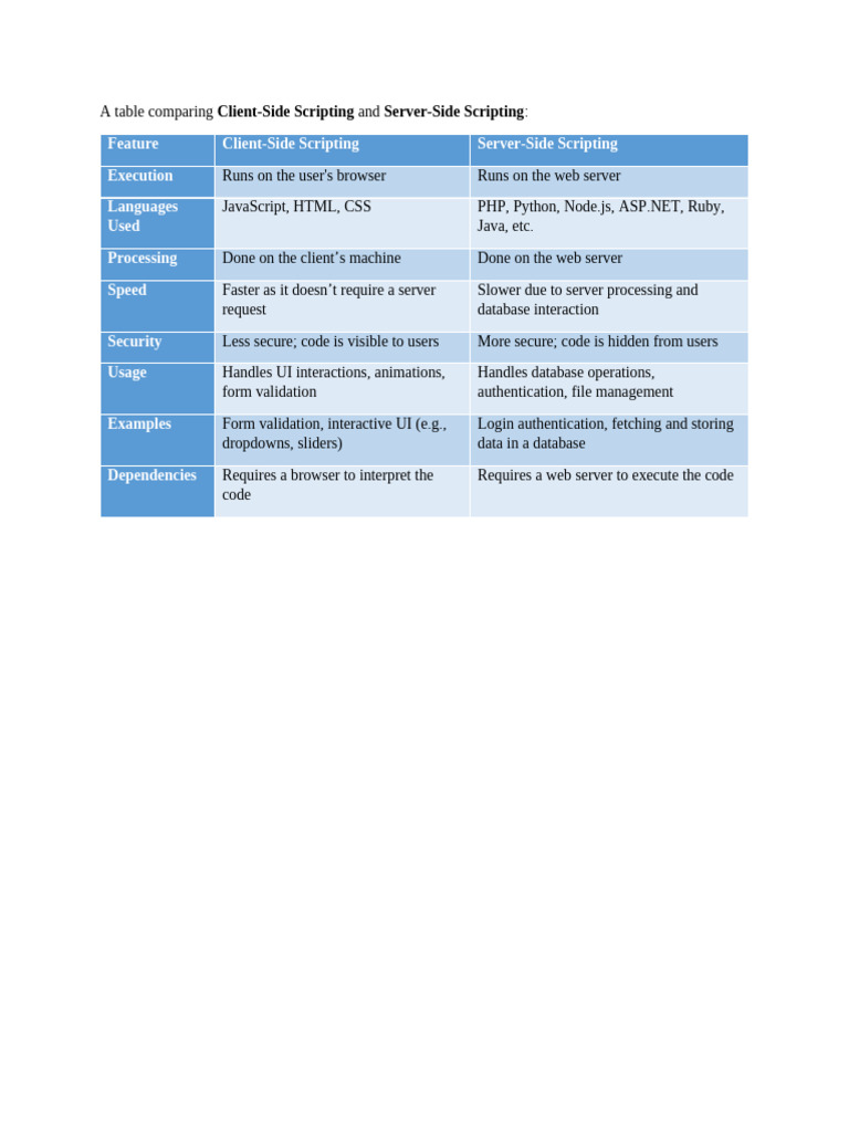 Client Vs Server Side | PDF