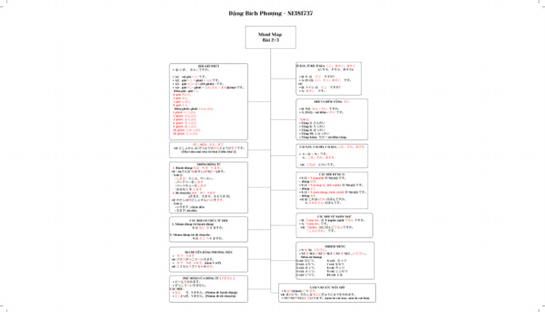 Mindmap | PDF