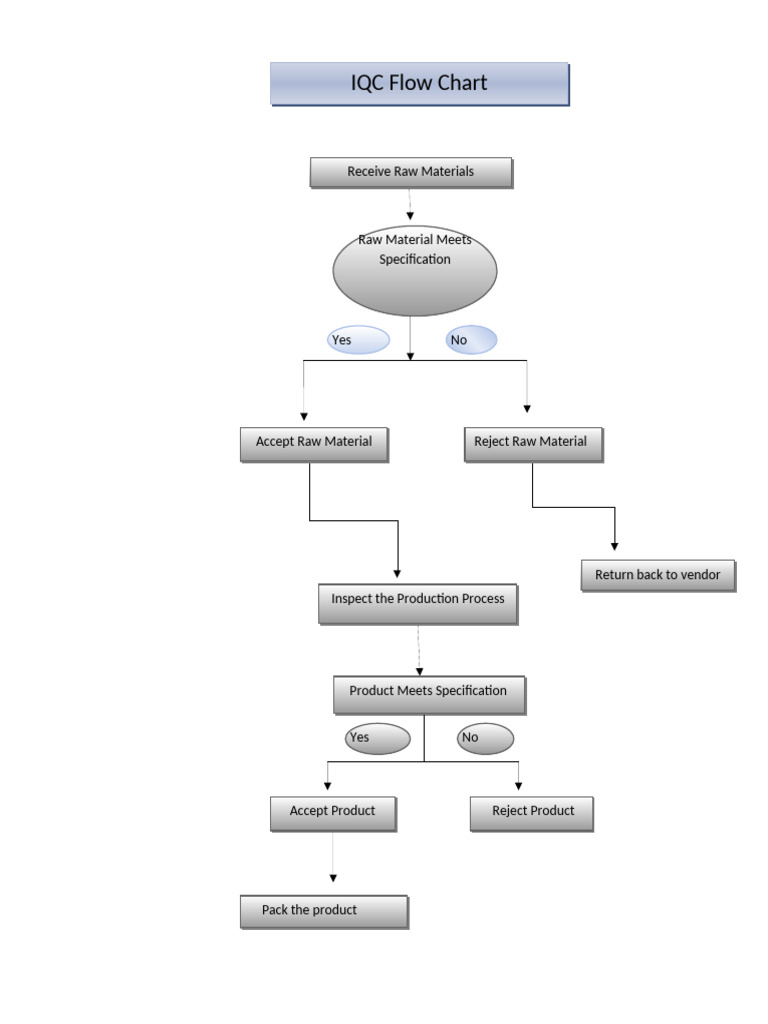 IQC Process Flow Chart Overview | PDF
