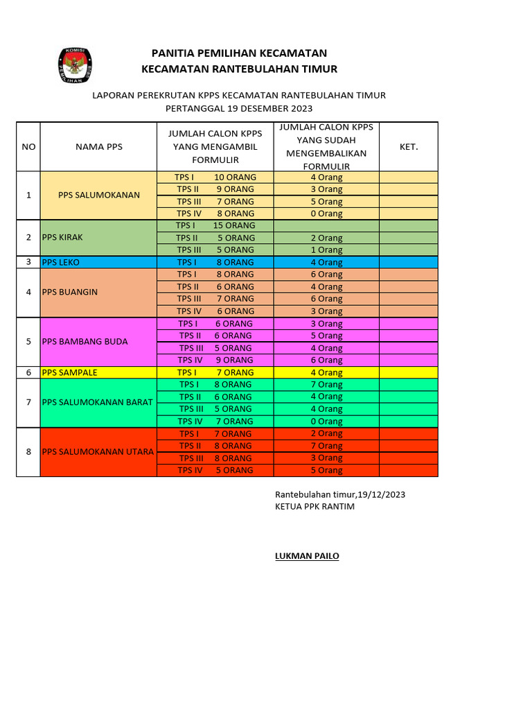 Laporan Rekrutmen KPPS Desember 2023 | PDF
