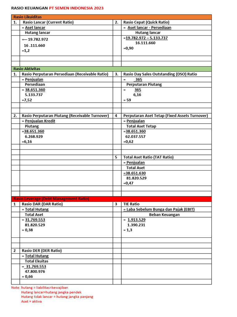 Analisis Rasio Keuangan PT Semen Indonesia | PDF