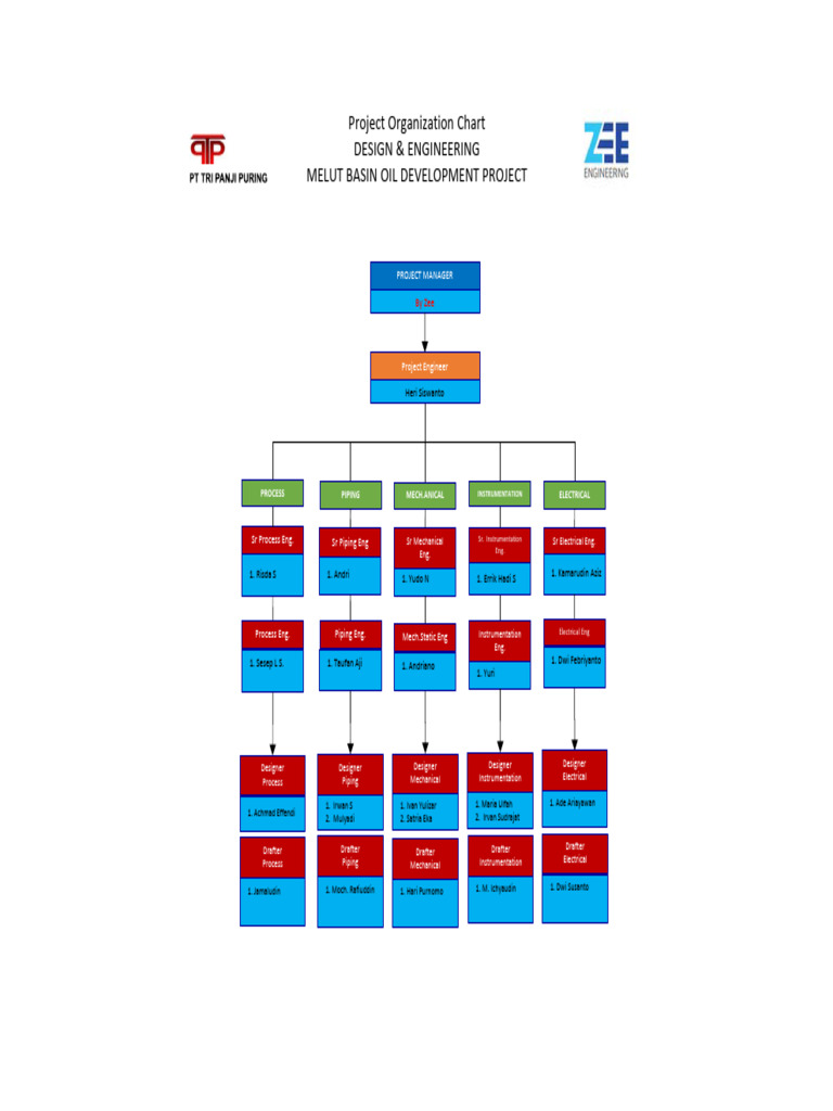 Organisation Chart DAR-1 | PDF
