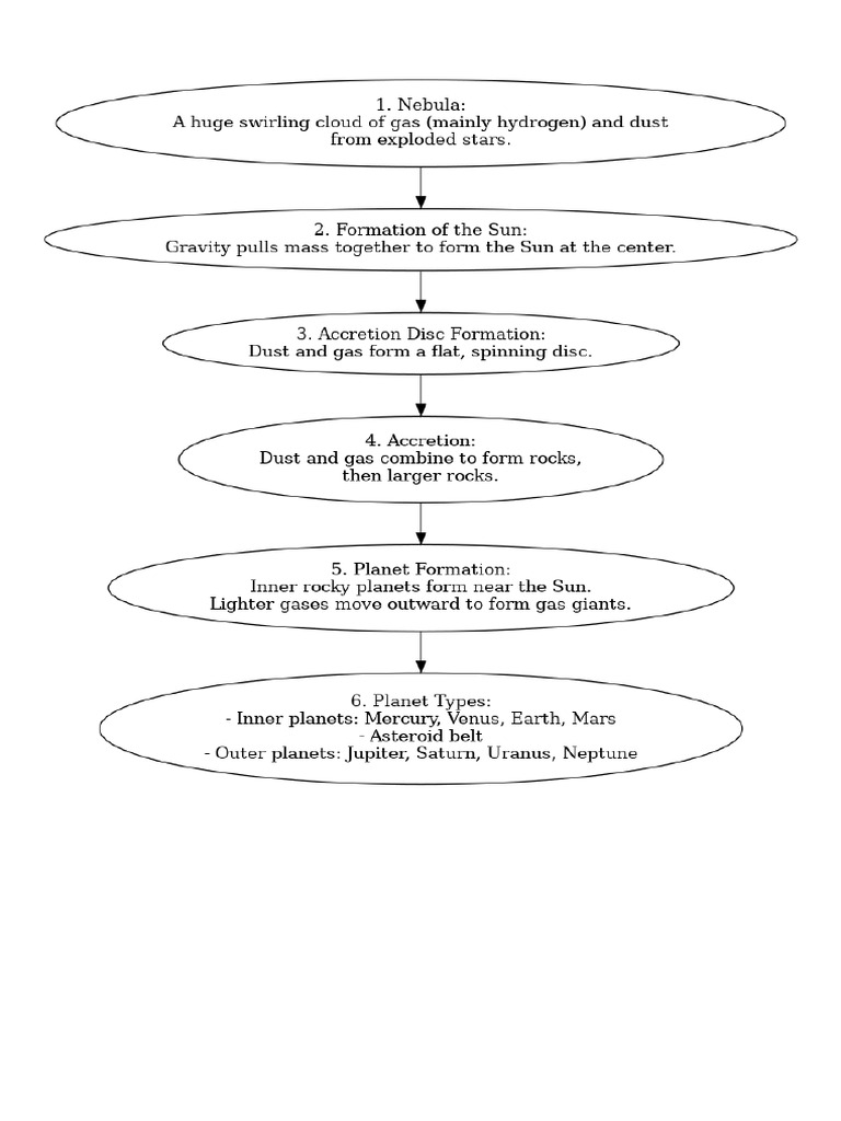 Formation of Planets Flowchart | PDF