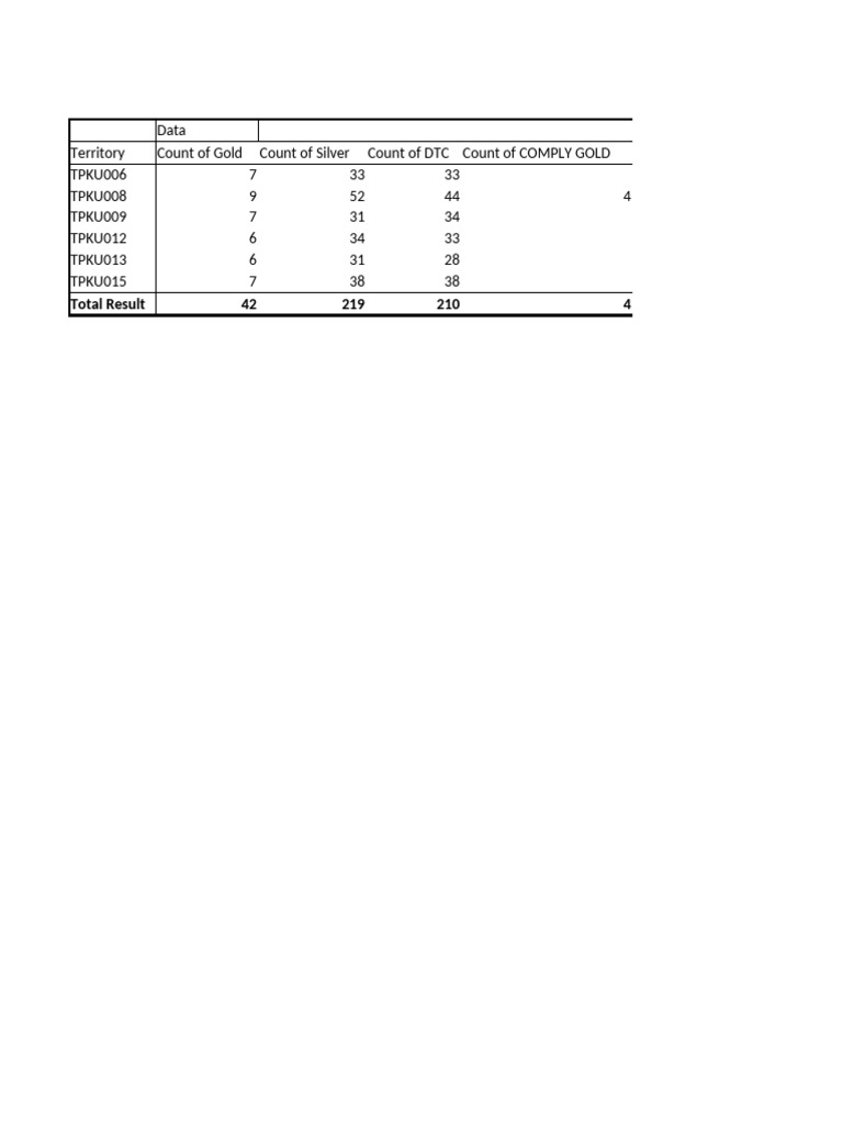 Territory Gold and Silver Counts Report | PDF