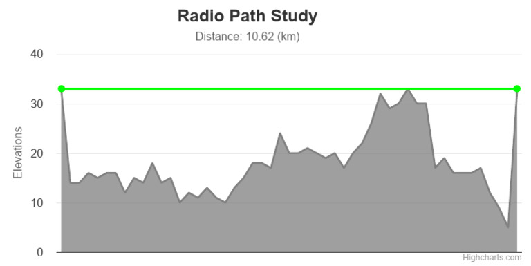 Radio Path Study Results: 10.62 km | PDF