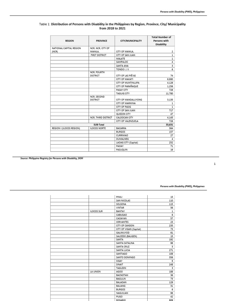 PWD Distribution in the Philippines 2018-2021 | PDF | Metro Manila ...