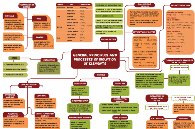 General Principles and Processes of Isolation of Elements 1 | PDF