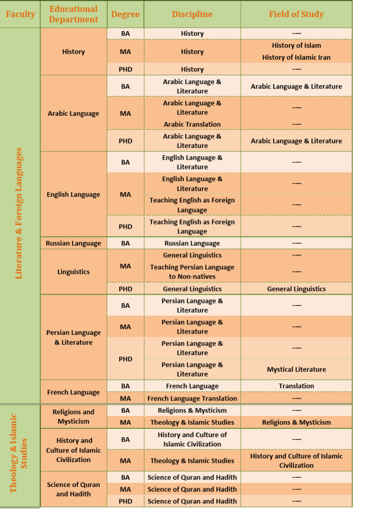 Academic Programs and Degrees Offered | PDF | Physics | Social Sciences