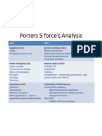 Porters 5 Force's Analysis