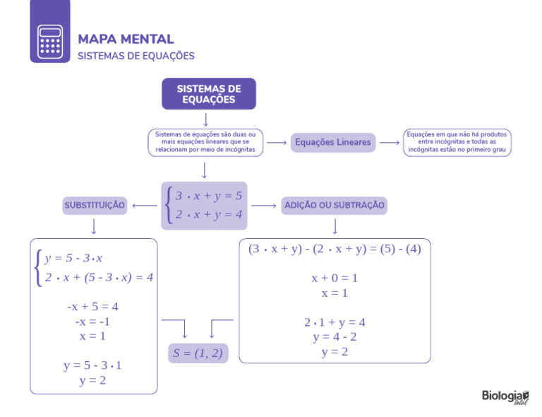 Mapa Mental: Sistemas de Equações | PDF