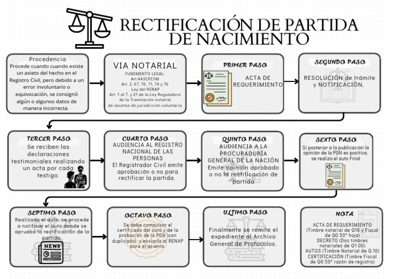 Rectificación de Partida de Nacimiento | PDF