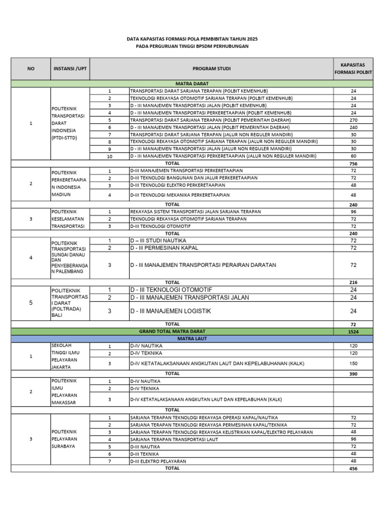Kuota STTD dan POLBIT 2025 per Provinsi | PDF
