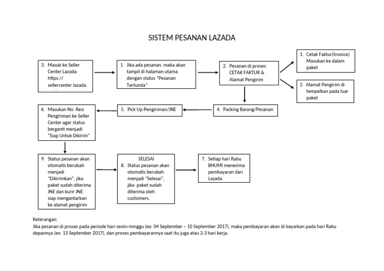 Proses Pengelolaan Pesanan Lazada | PDF
