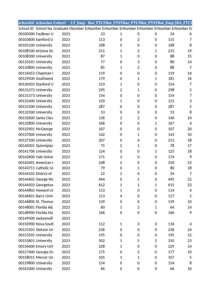 2023 Graduate Employment Data by School | PDF