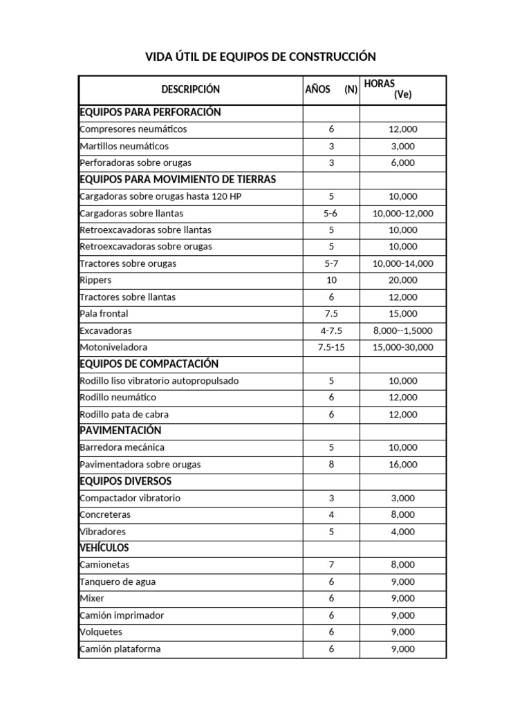 Vida Útil de Equipos de Construcción | PDF
