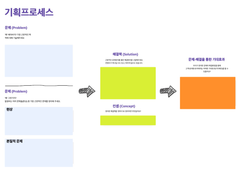 기획프로세스 양식 | PDF